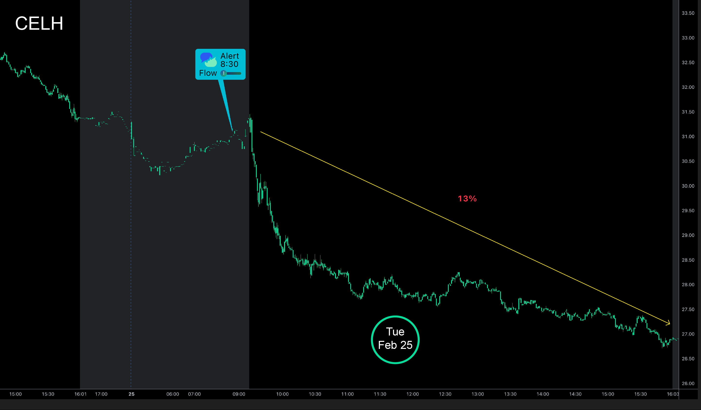 celh-trading-alert